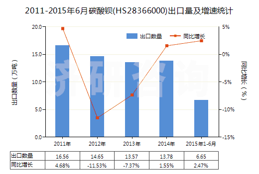 2011-2015年6月碳酸鋇(HS28366000)出口量及增速統(tǒng)計